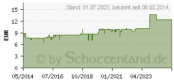 Preistrend fr WELEDA Flechtenhonig (09091292)
