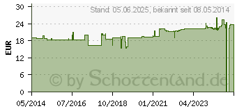 Preistrend fr HYALURON GELENK Kapseln (09094824)