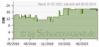 Preistrend fr COENZYM Q10 KAPSELN 30 mg (09096349)