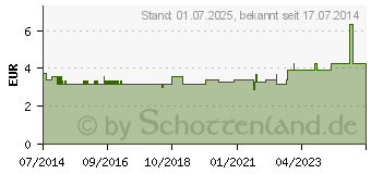 Preistrend fr GALGANTWURZEL geschnitten (09097231)