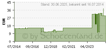 Preistrend fr NITRIL NextGen Handschuhe Gr.M (09102251)