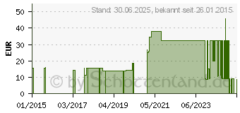 Preistrend fr NITRIL NEXTGEN Handschuhe Gr.L (09102268)