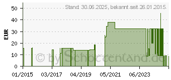 Preistrend fr NITRIL NextGen Handschuhe Gr.L (09102268)