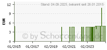 Preistrend fr BEINBEUTEL 1 l Tag/Nacht 30 cm (09102280)