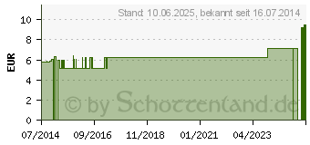 Preistrend fr TRAUBENKERN HAUTL (09102541)