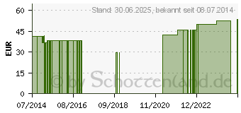 Preistrend fr MEDIKAMENTEN KASSETTE 100 ml (09105982)