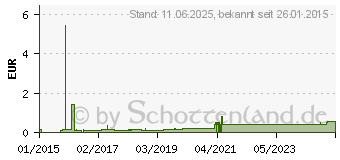 Preistrend fr TUBERKULINSPRITZE 1 ml ohne Kanle (09108383)