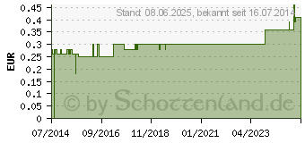 Preistrend fr INSULINSPRITZE 1 ml U40 (09108414)