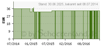 Preistrend fr L-CYSTIN KAPSELN 500 mg (09115673)