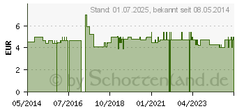 Preistrend fr GLUCOCHECK Excellent Kontrolllsung hoch (09121099)