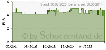 Preistrend fr GLUCOCHECK Excellent Kontrolllsung normal (09121107)