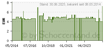 Preistrend fr GLUCOCHECK Excellent Kontrolllsung niedrig (09121113)