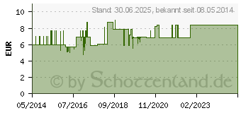 Preistrend fr NUK First Choice+ Trinksauger Silikon Gr.1 M (09121538)