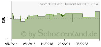 Preistrend fr CETEBE Abwehr Fit Lutschtabletten (09123997)