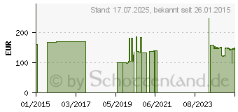 Preistrend fr BOMIX plus Konzentrat (09154785)