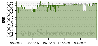 Preistrend fr LAKRITZ echtes 1 Stange (09155129)