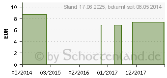 Preistrend fr ARNICA FES kalifornische Bltenessenz Tropfen (09171921)