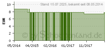 Preistrend fr BASIL FES kalifornische Bltenessenz Tropfen (09171944)