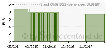 Preistrend fr BLACKBERRY FES kalifornische Bltenessenz Tropfen (09171973)