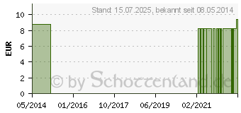 Preistrend fr BLEEDING Heart FES kalifornische Bltenessenz Tro. (09171996)