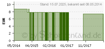 Preistrend fr BUTTERCUP FES kalifornische Bltenessenz Tropfen (09172010)