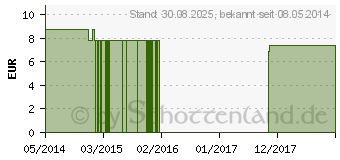 Preistrend fr CALIFORNIA Poppy FES kaliforn.Bltenessenz Tropfen (09172056)