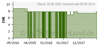 Preistrend fr CAYENNE FES kalifornische Bltenessenz Tropfen (09172091)