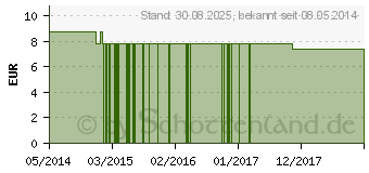 Preistrend fr CHAPARRAL FES kalifornische Bltenessenz Tropfen (09172122)