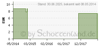 Preistrend fr GOLDEN YARROW FES kalifornische Bltenessenz Tro. (09172317)