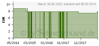 Preistrend fr GOLDENROD FES kalifornische Bltenessenz Tropfen (09172323)