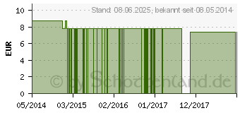 Preistrend fr INDIAN Paintbrush FES kaliforn.Bltenessenz Tropf. (09172369)