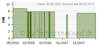 Preistrend fr MORNING Glory FES kalifornische Bltenessenz Tro. (09172493)