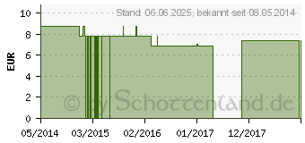 Preistrend fr PEPPERMINT FES kalifornische Bltenessenz Tropfen (09172599)