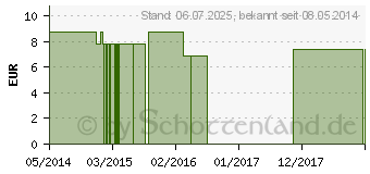 Preistrend fr RABBITBRUSH FES kalifornische Bltenessenz Tropfen (09172702)