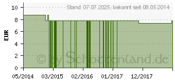 Preistrend fr RED CLOVER FES kalifornische Bltenessenz Tropfen (09172719)