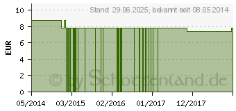 Preistrend fr SAGEBRUSH FES kalifornische Bltenessenz Tropfen (09172748)