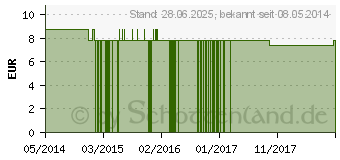 Preistrend fr SAGUARO FES kalifornische Bltenessenz Tropfen (09172754)