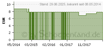 Preistrend fr STAR TULIP FES kalifornische Bltenessenz Tropfen (09172843)