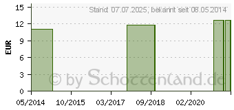 Preistrend fr CALIFORNIA Poppy FES kaliforn.Bltenessenz Tropfen (09173162)