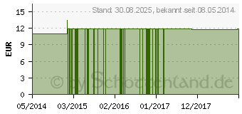 Preistrend fr CANYON Dudleya FES kalifornische Bltenessenz Tro. (09173191)