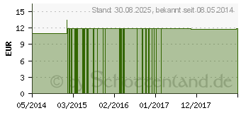 Preistrend fr CHAPARRAL FES kalifornische Bltenessenz Tropfen (09173239)