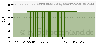 Preistrend fr FILAREE FES kalifornische Bltenessenz Tropfen (09173363)