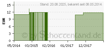 Preistrend fr HIBISCUS FES kalifornische Bltenessenz Tropfen (09173452)