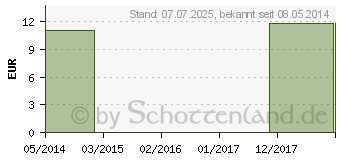 Preistrend fr RABBITBRUSH FES kalifornische Bltenessenz Tropfen (09173819)