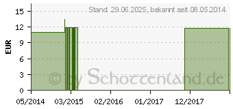 Preistrend fr SAGE FES kalifornische Bltenessenz Tropfen (09173848)