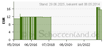 Preistrend fr STAR THISTLE FES kalifornische Bltenessenz Tropf. (09173943)