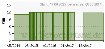 Preistrend fr TRILLIUM FES kalifornische Bltenessenz Tropfen (09174032)