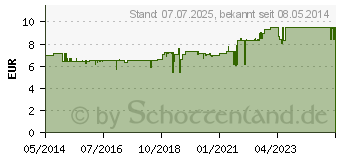 Preistrend fr RIVIERA Holzhacker Franzbranntweingel (09174115)