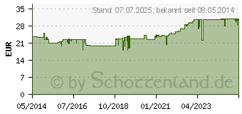 Preistrend fr RIVIERA Holzhacker Franzbranntwein (09174316)