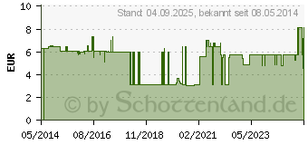Preistrend fr WASCHHANDSCHUHE ultra soft 2seitig (09174492)